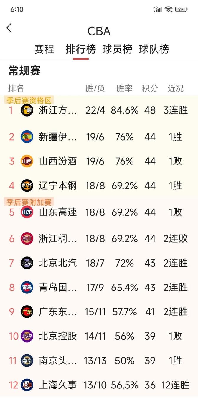 爱游戏官网-新疆队取得连胜，稳坐榜首位置