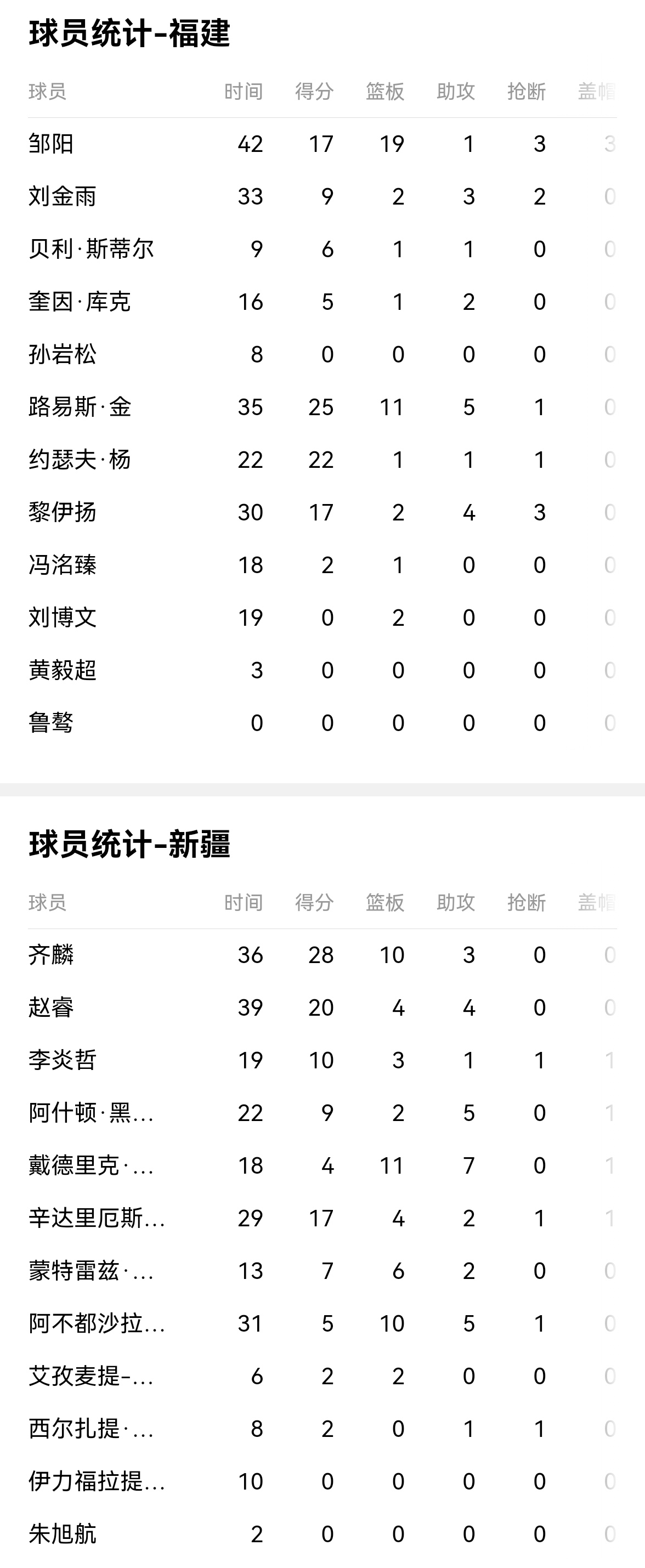 新疆队取得连胜，稳坐榜首位置