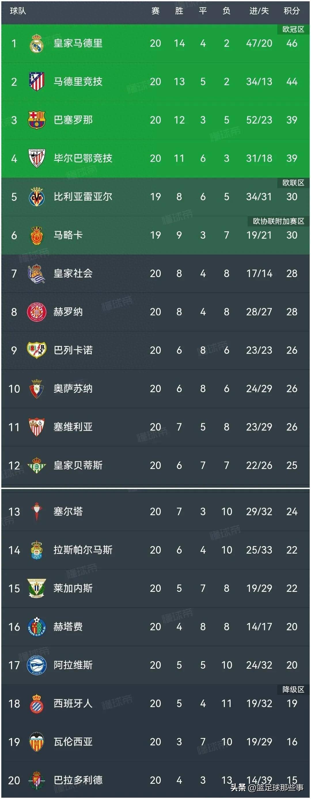 巴萨胜利,继续领跑西甲积分榜 巴萨胜利,继续领跑西甲积分榜